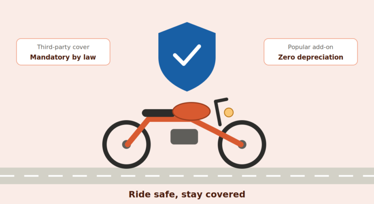 Motorcycle insurance overview: Third-party cover is mandatory by law, while zero depreciation is a popular add-on