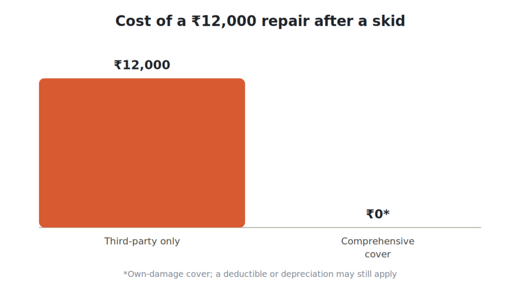 Third-party versus comprehensive bike insurance