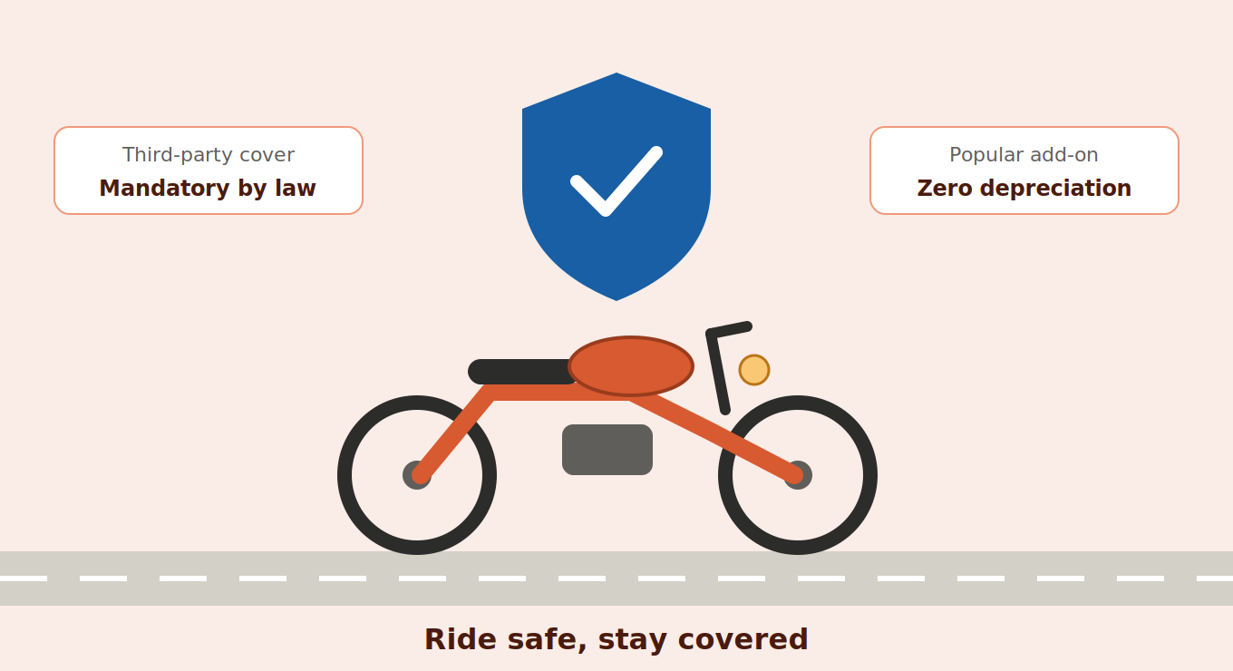 Motorcycle insurance overview: Third-party cover is mandatory by law, while zero depreciation is a popular add-on
