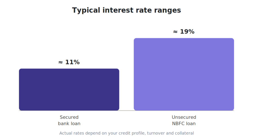 Secured bank loans versus unsecured NBFC loans, broadly
