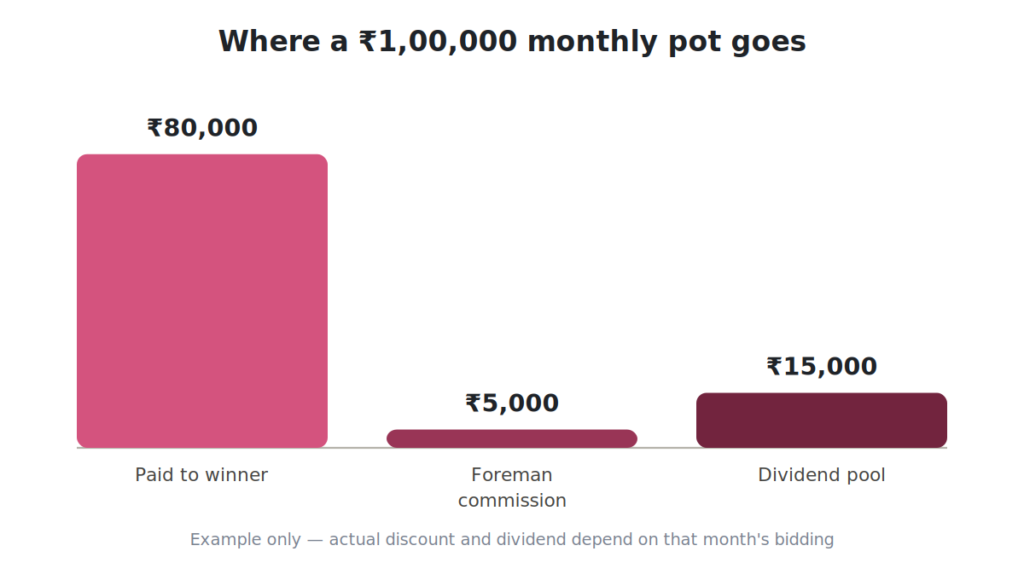 How a monthly chit pot is split among winner, foreman and members