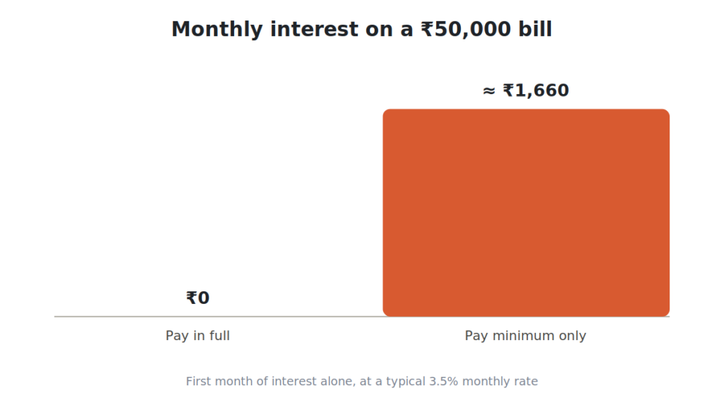 Bar chart comparing monthly interest on a ₹50,000 bill: paying in full results in ₹0 interest, while paying the minimum results in approximately ₹1,660 interest at a 3.5% monthly rate