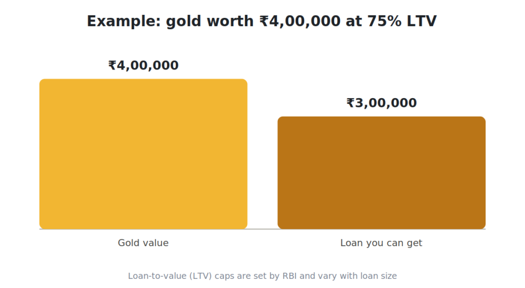 Bar chart showing a gold value of 4,00,000 INR resulting in a loan of 3,00,000 INR at 75 percent LTV