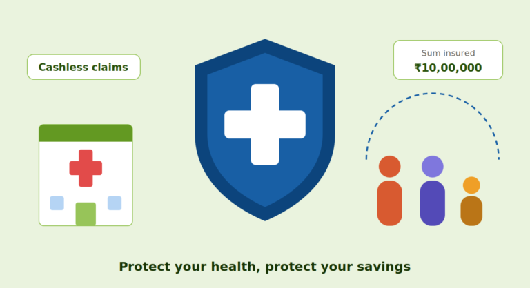 Health insurance benefits: cashless claims at hospitals and a sum insured of 10,00,000 rupees for your family. Protect your health, protect your savings