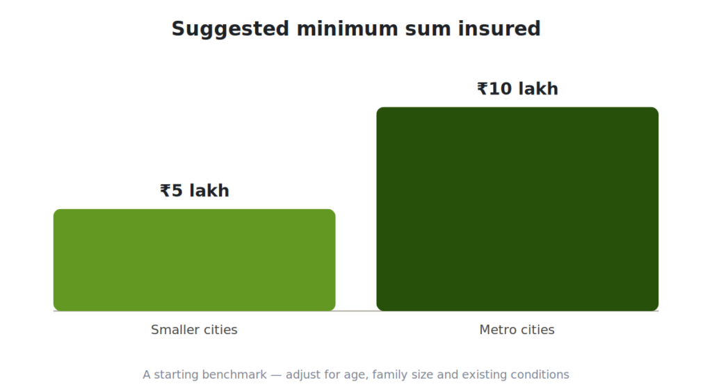 Bar chart showing suggested minimum health insurance coverage: 5 lakh for smaller cities and 10 lakh for metro cities