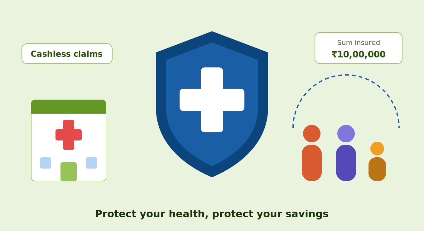 Health insurance benefits: cashless claims at hospitals and a sum insured of 10,00,000 rupees for your family. Protect your health, protect your savings
