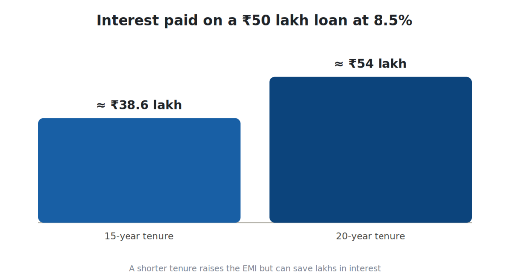 Chart showing interest paid on a 50 lakh loan at 8.5%: a 15-year tenure costs approximately 38.6 lakh in interest, while a 20-year tenure costs approximately 54 lakh, demonstrating significant savings with a shorter tenure