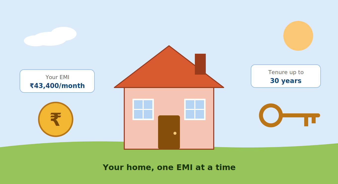 Home loan features: EMI of ₹43,400 per month with a repayment tenure of up to 30 years