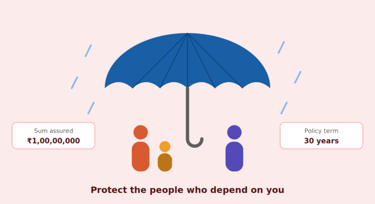 Protect the people who depend on you with a sum assured of ₹1,00,00,000 for a policy term of 30 years