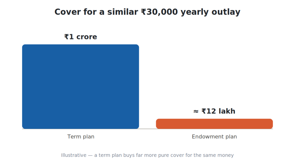 How life insurance cover can replace income and meet family needs