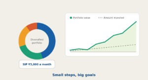 A donut chart shows a diversified portfolio for a SIP of 5,000 per month, with a line graph illustrating that the total portfolio value grows significantly higher than the amount invested over time