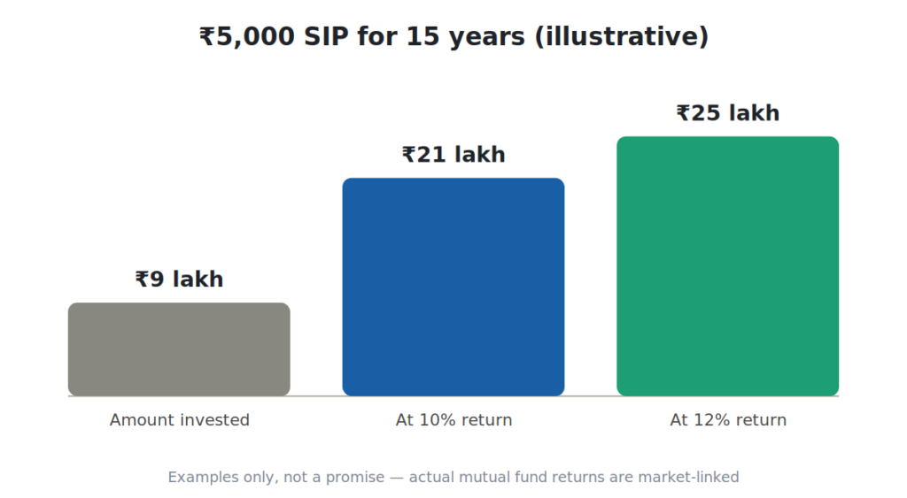 A ₹5,000 monthly SIP over 15 years, illustrated