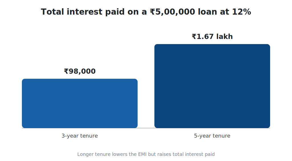 Chart comparing total interest on a ₹5,00,000 loan at 12%: a 3-year tenure costs ₹98,000 in interest, while a 5-year tenure costs ₹1.67 lakh